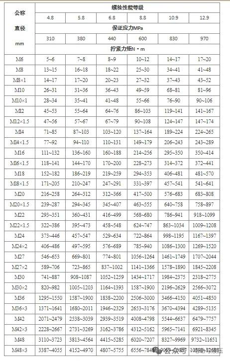 螺栓预紧力与性能等级的关系