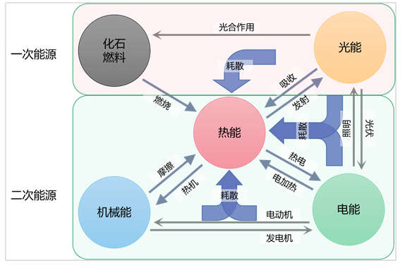 图 7